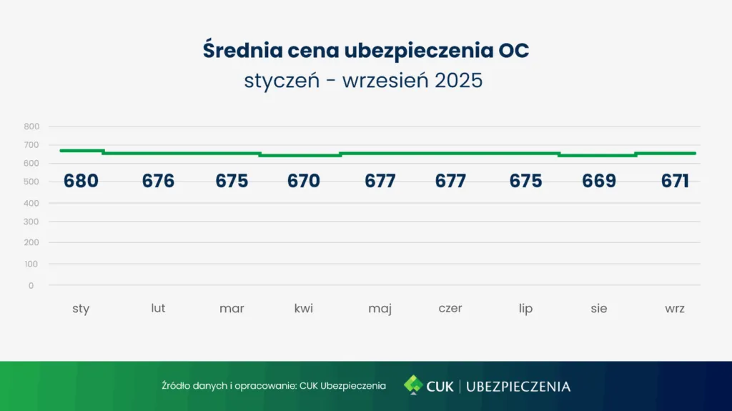 Raport OC 3Q 2025 Wykres 1