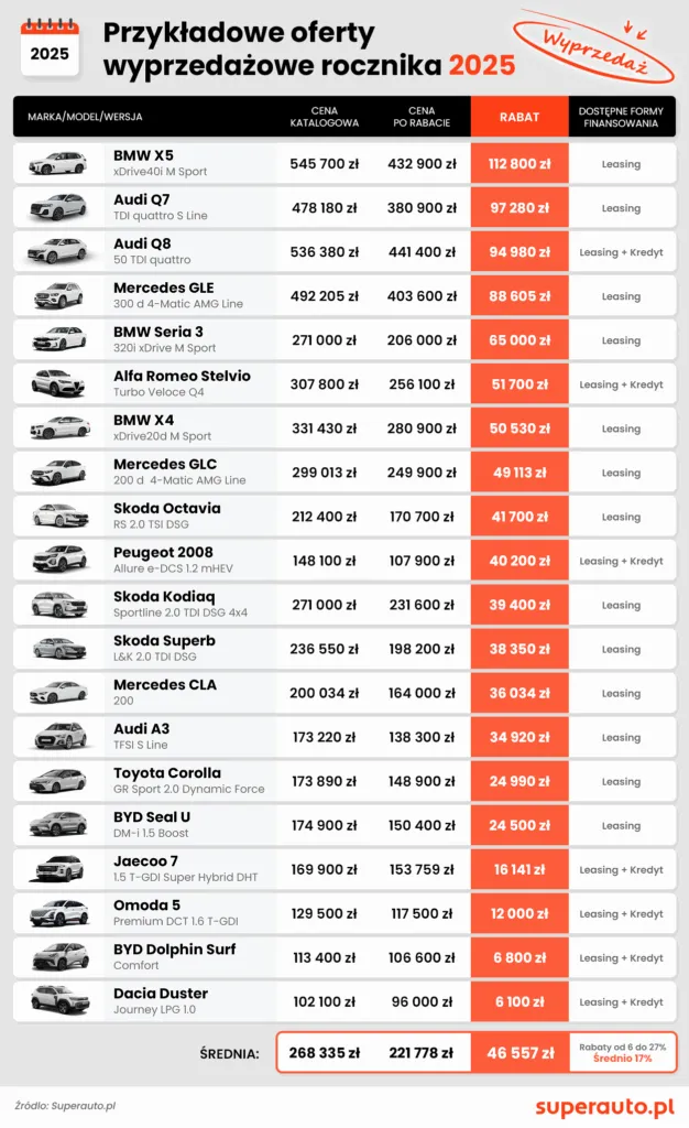 Wyprzedaz Rocznika 2025