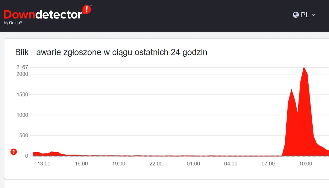 Blik Awaria Downdectector