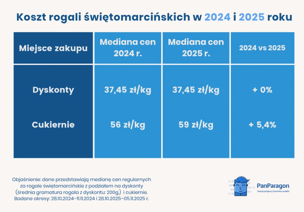 PANPARAGON Koszt Rogali Swietomarcinskich W 2024 I 2025 Roku
