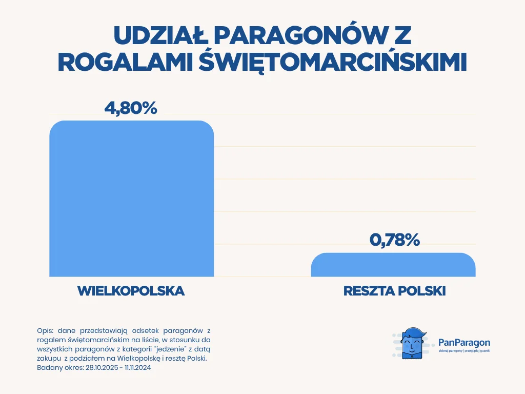 PANPARAGON Udzial Paragonow Z Rogalami Swietomarcinskimi