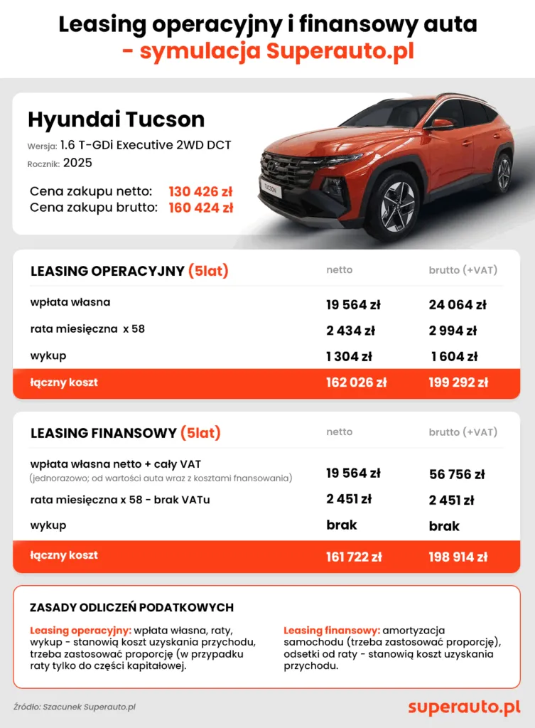 Leasing Finansowy Vs Operacyjny 