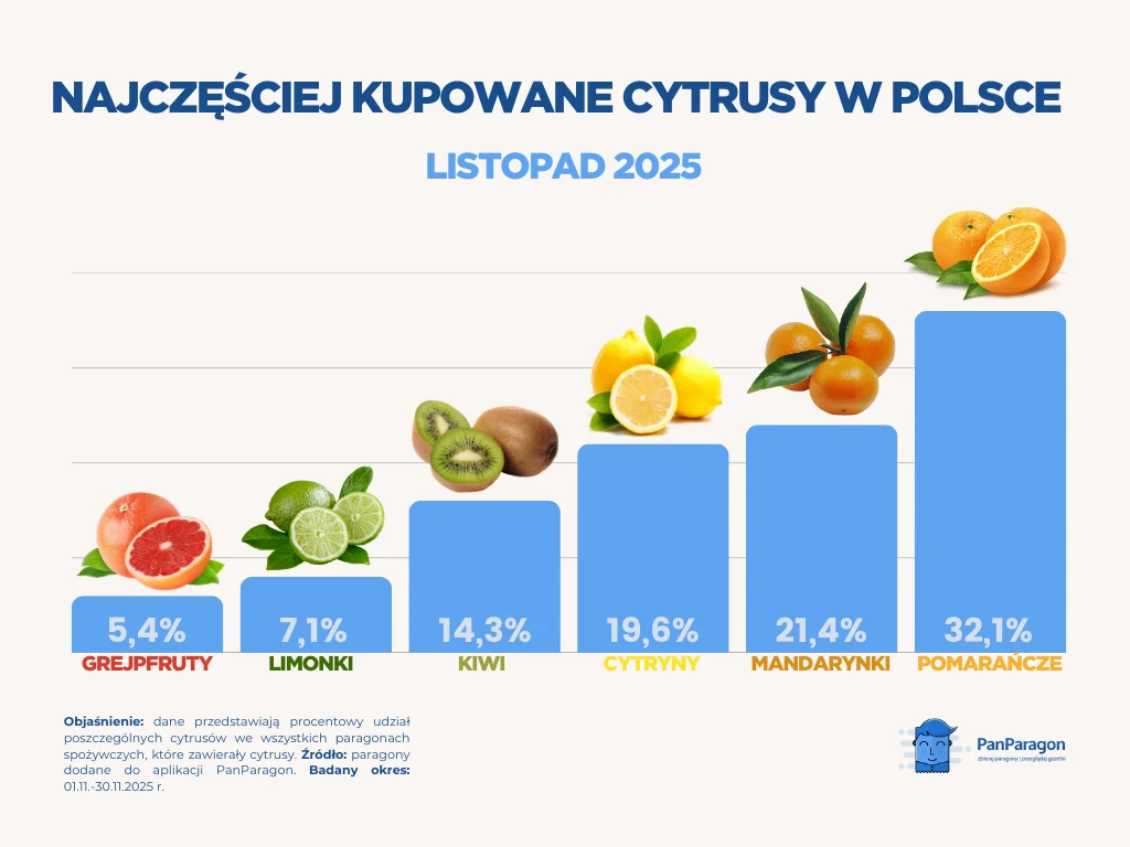 PANPARAGON Najczesciej Kupowane Cytrusy W Polsce