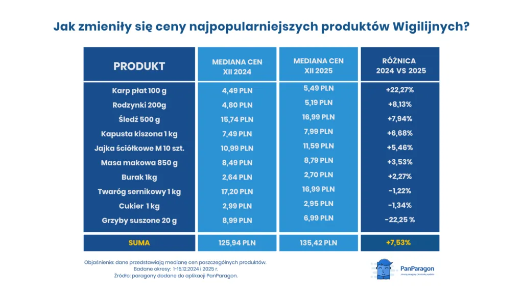 Jak Zmienily Sie Ceny Najpopularniejszych Produktow Wigilijnych