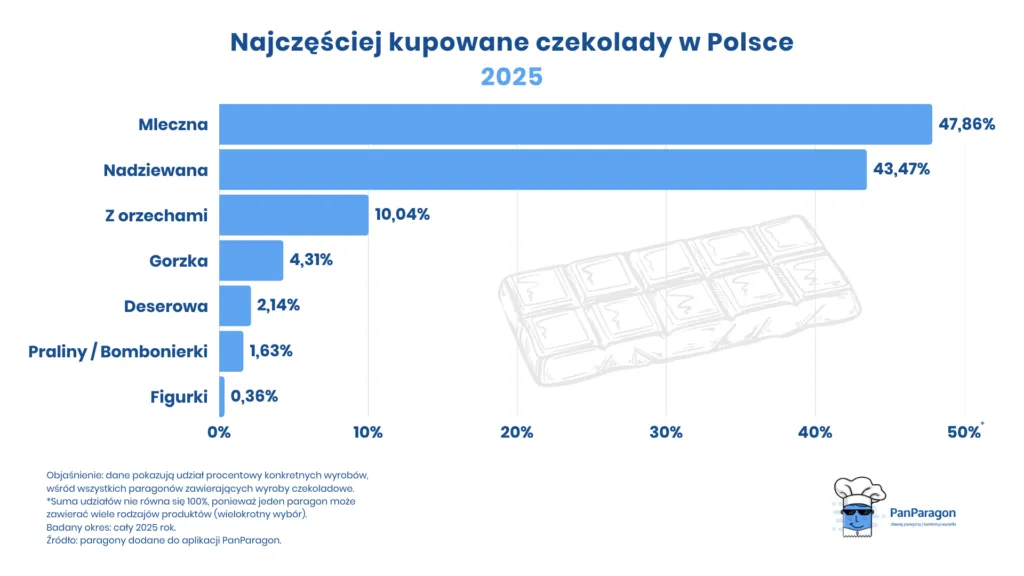Najczesciej Kupowane Czekolady W Polsce