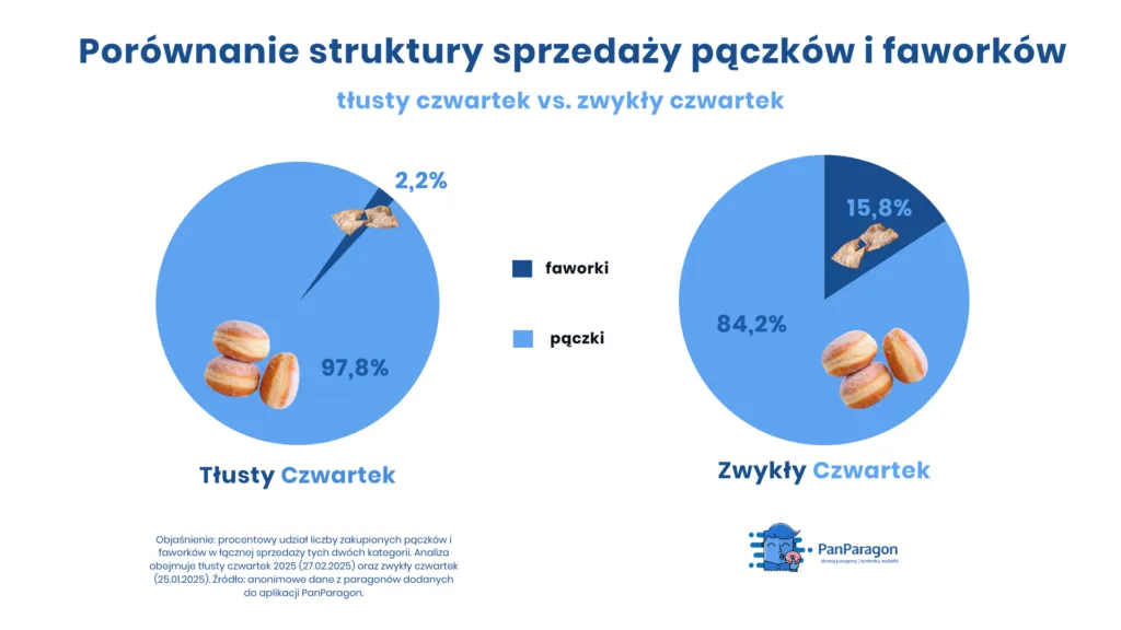 PANPARAGON Porownanie Struktury Sprzedazy Paczkow I Faworkow