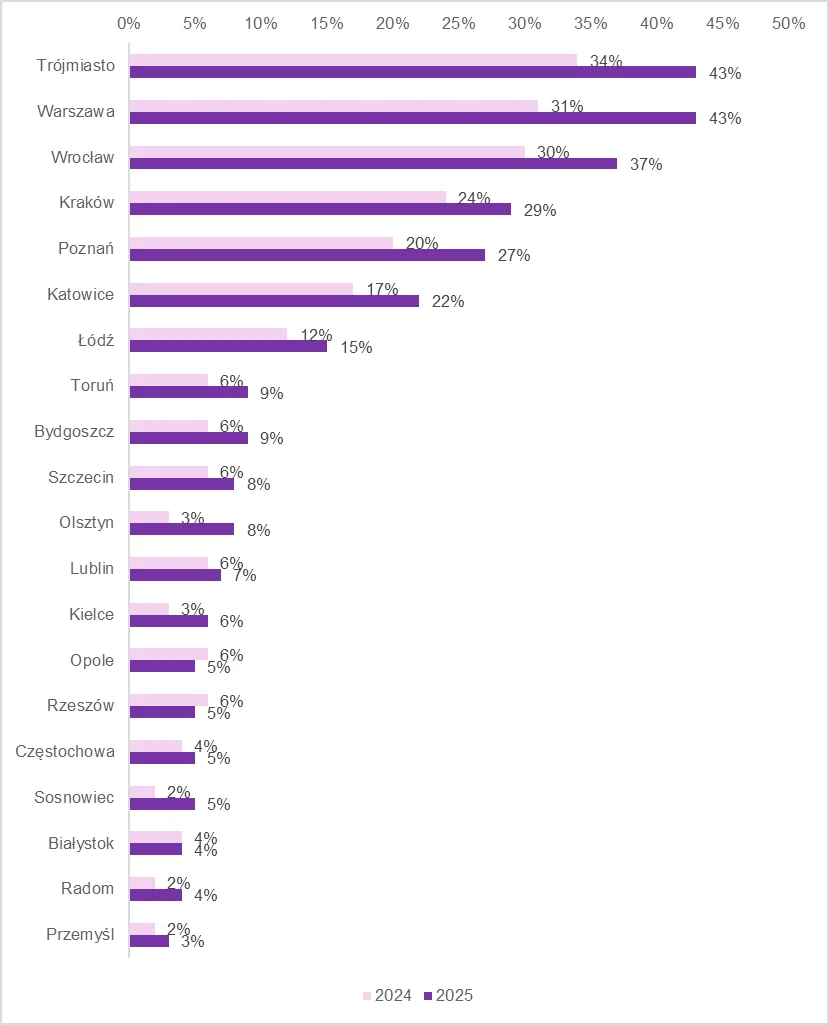 Katowice Zyskuja W Obszarze Atrakcyjnosci Relokacyjnej