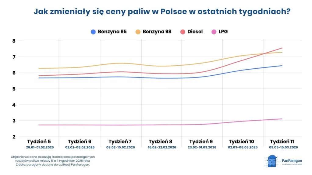 PANPARAGON Jak Zmienialy Sie Ceny Paliw W Polsce W Ostatnich Tygodniach
